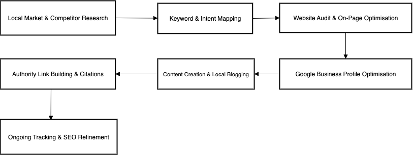 Local SEO workflow